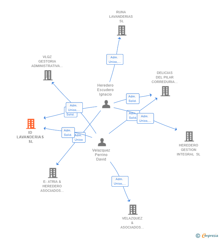 Vinculaciones societarias de ID LAVANDERIAS SL