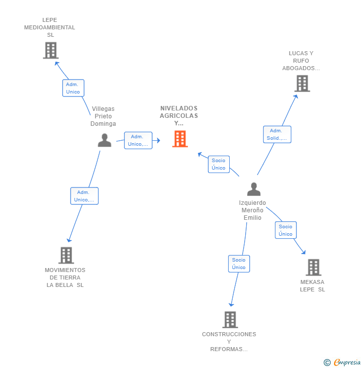 Vinculaciones societarias de NIVELADOS AGRICOLAS Y SERVICIOS DEL SUR SL