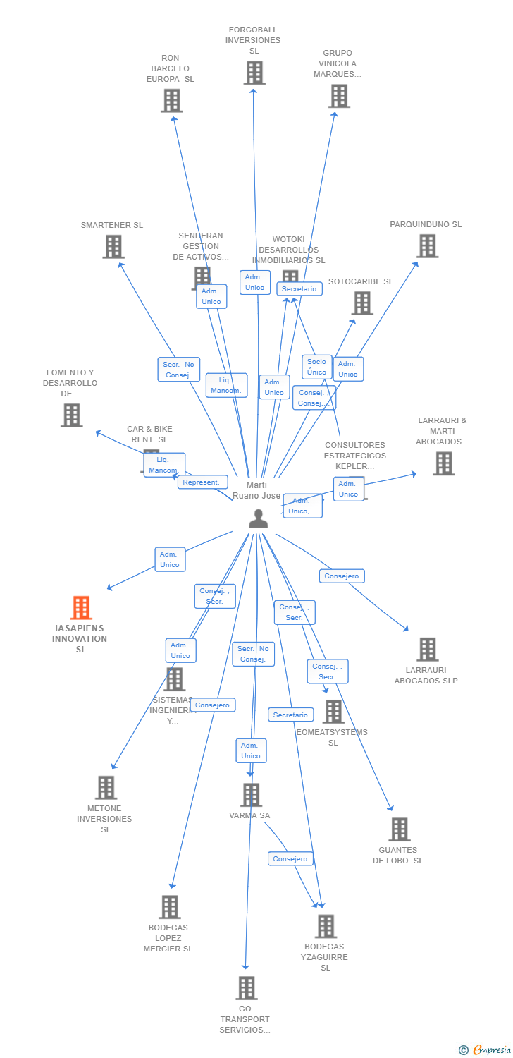 Vinculaciones societarias de IASAPIENS INNOVATION SL