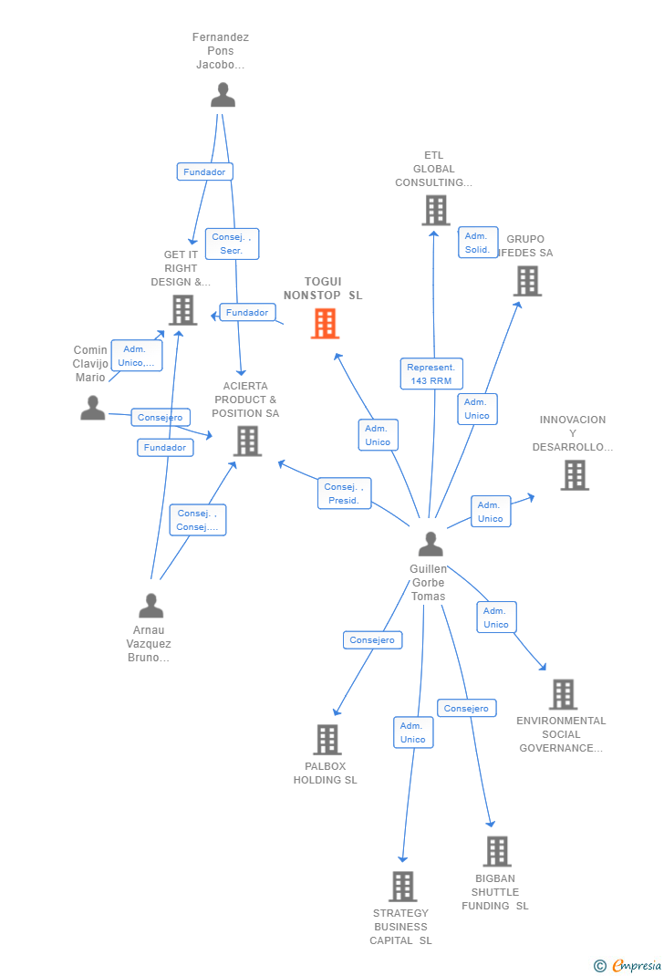 Vinculaciones societarias de TOGUI NONSTOP SL
