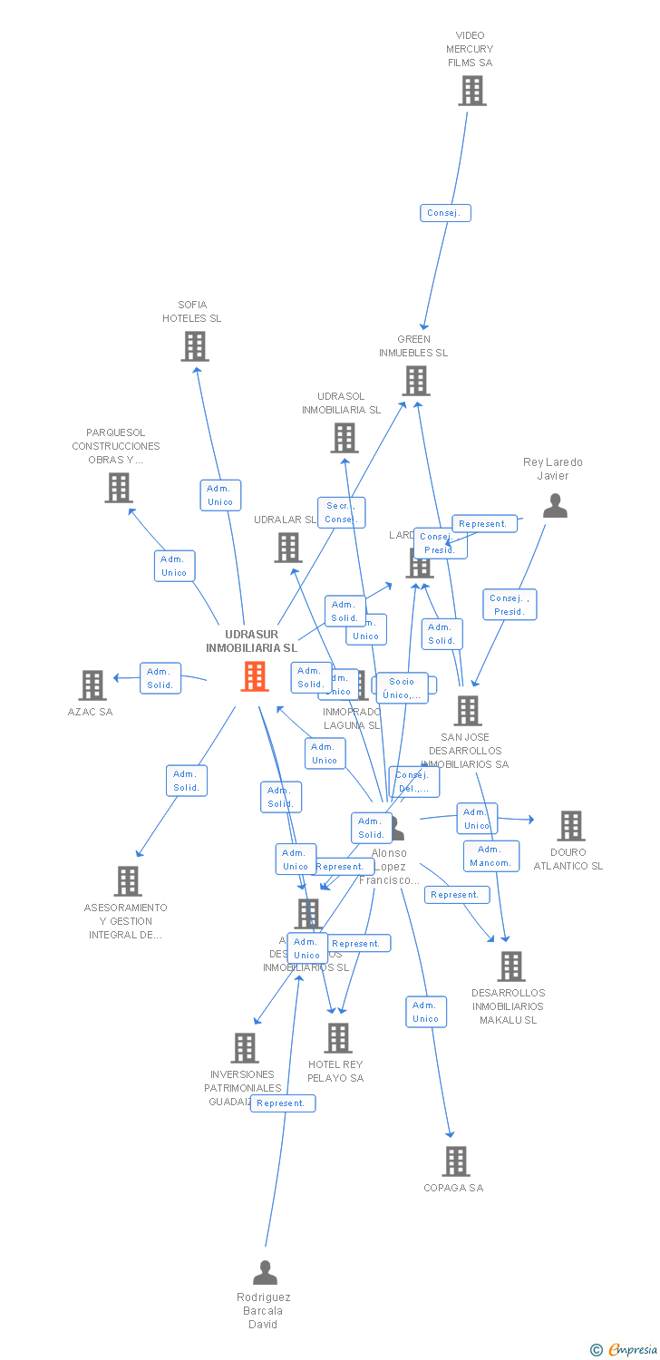 Vinculaciones societarias de UDRASUR INMOBILIARIA SL