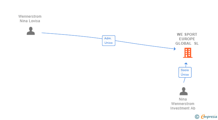Vinculaciones societarias de WE SPORT EUROPE GLOBAL SL (EXTINGUIDA)