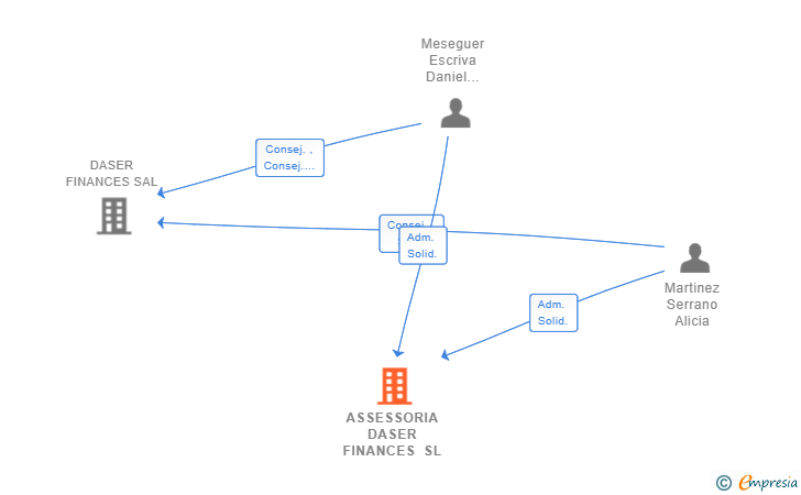 Vinculaciones societarias de ASSESSORIA DASER FINANCES SL