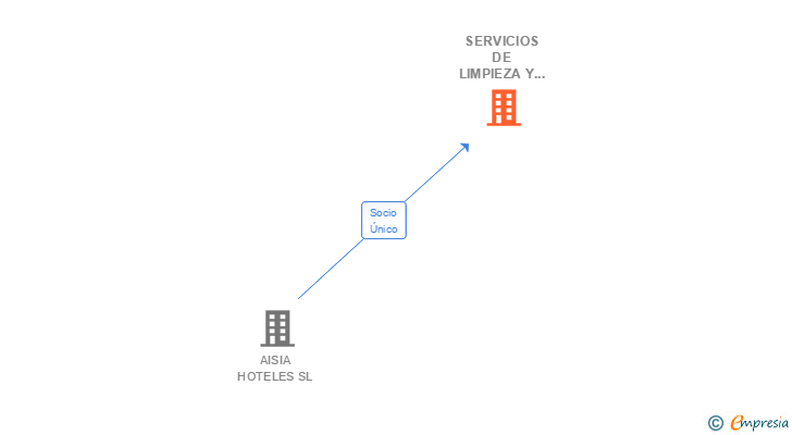Vinculaciones societarias de SERVICIOS DE LIMPIEZA Y MANTENIMIENTO ARATZ SL