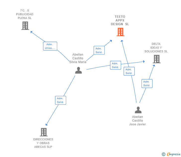Vinculaciones societarias de TEETO APPS DESIGN SL