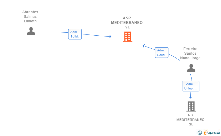 Vinculaciones societarias de ASP MEDITERRANEO SL (EXTINGUIDA)
