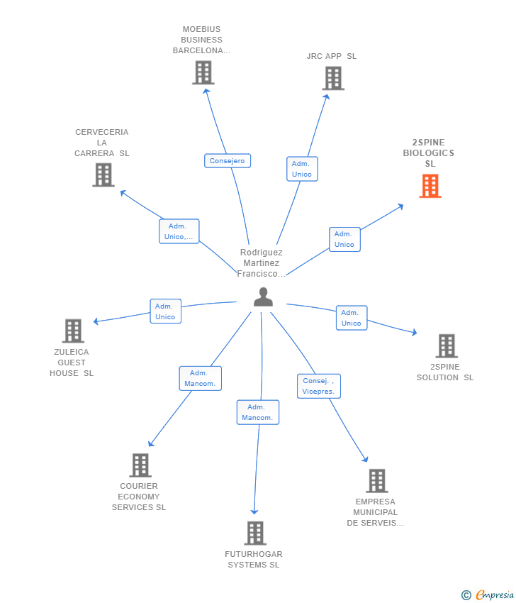 Vinculaciones societarias de 2SPINE BIOLOGICS SL