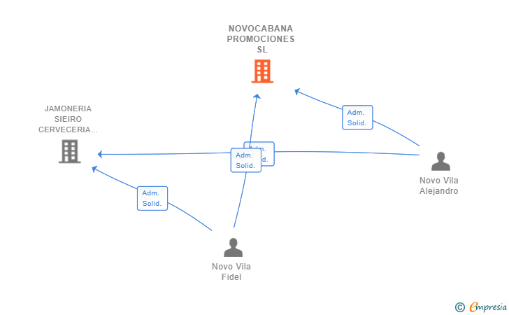 Vinculaciones societarias de NOVOCABANA PROMOCIONES SL