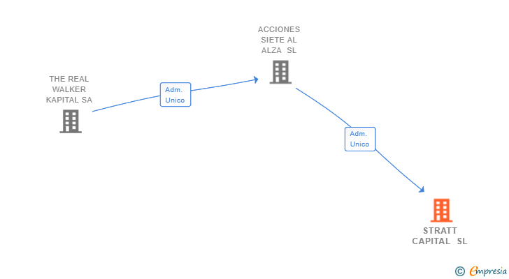 Vinculaciones societarias de STRATT CAPITAL SL