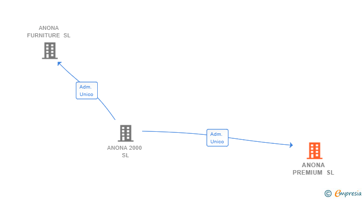Vinculaciones societarias de ANONA PREMIUM SL