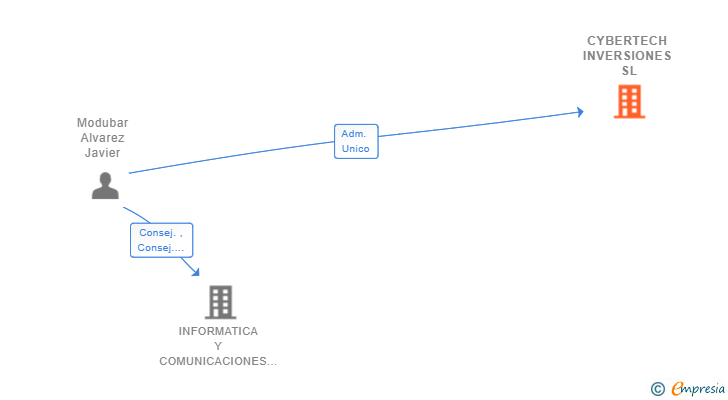 Vinculaciones societarias de CYBERTECH INVERSIONES SL