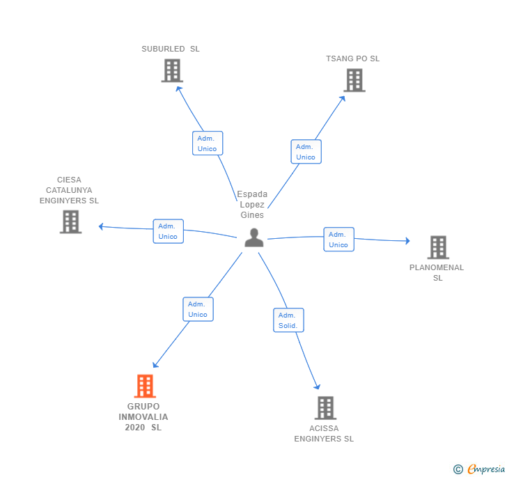 Vinculaciones societarias de GRUPO INMOVALIA 2020 SL