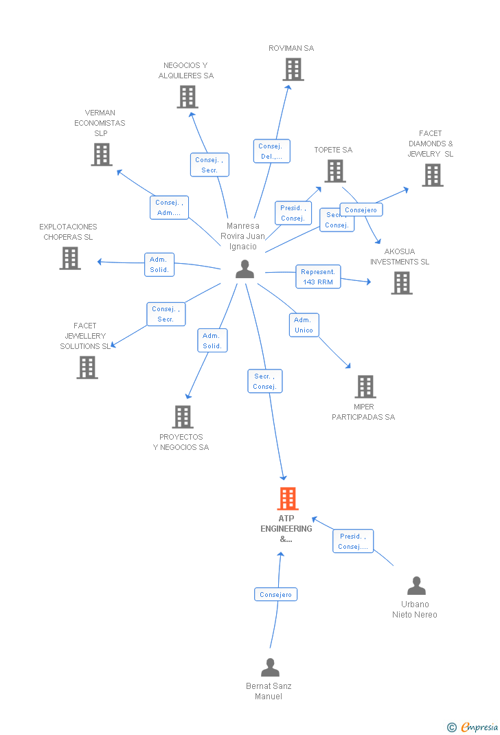 Vinculaciones societarias de ATP ENGINEERING & PACKAGING SL