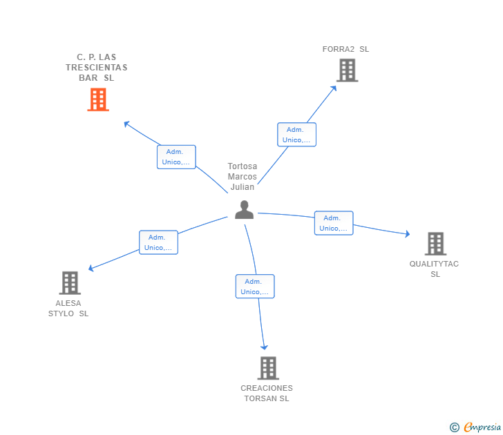 Vinculaciones societarias de C.P. LAS TRESCIENTAS BAR SL