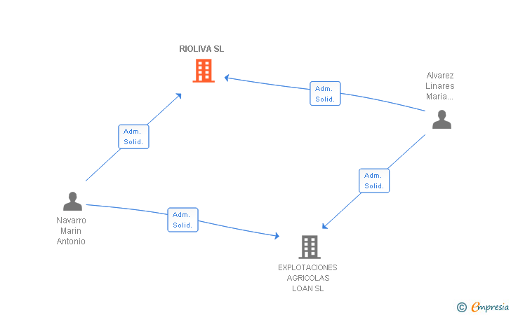 Vinculaciones societarias de RIOLIVA SL