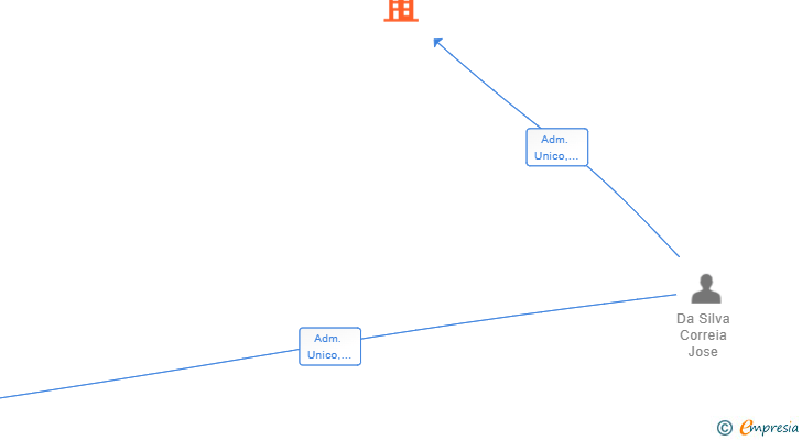 Vinculaciones societarias de AVLIS TRADE COMERCIO SL