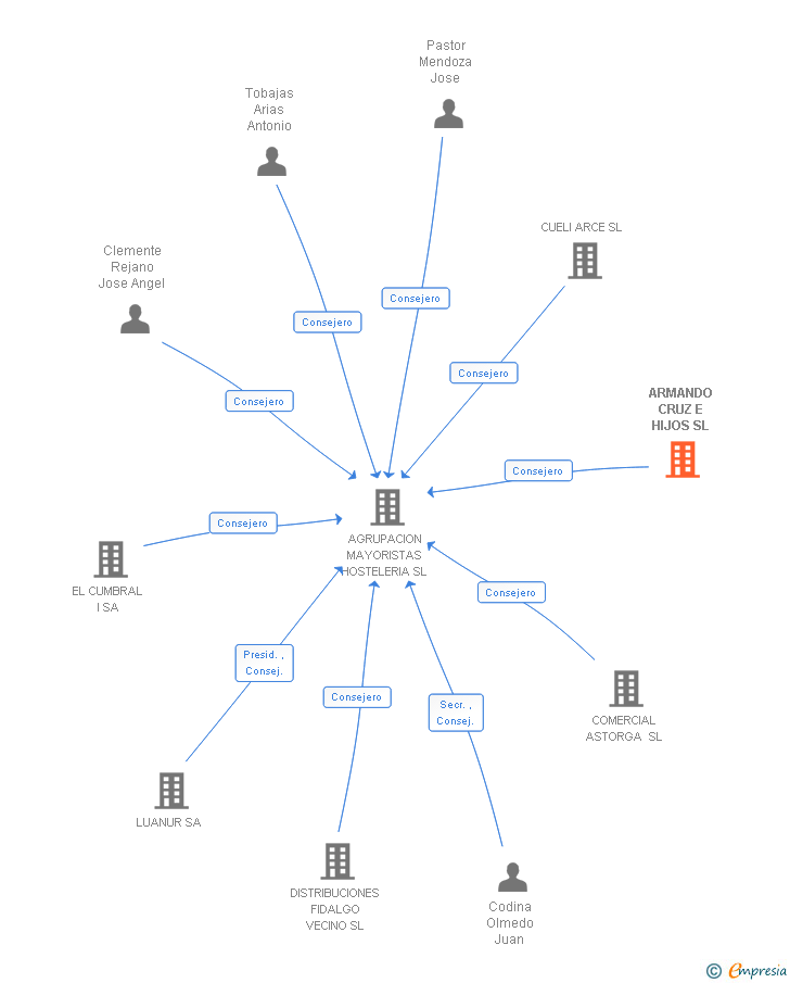 Vinculaciones societarias de ARMANDO CRUZ E HIJOS SL