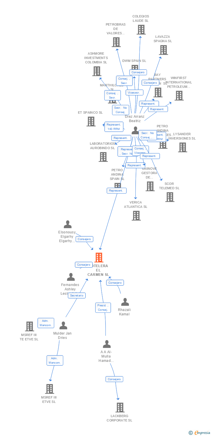 Vinculaciones societarias de HOTELERA EL CARMEN SL