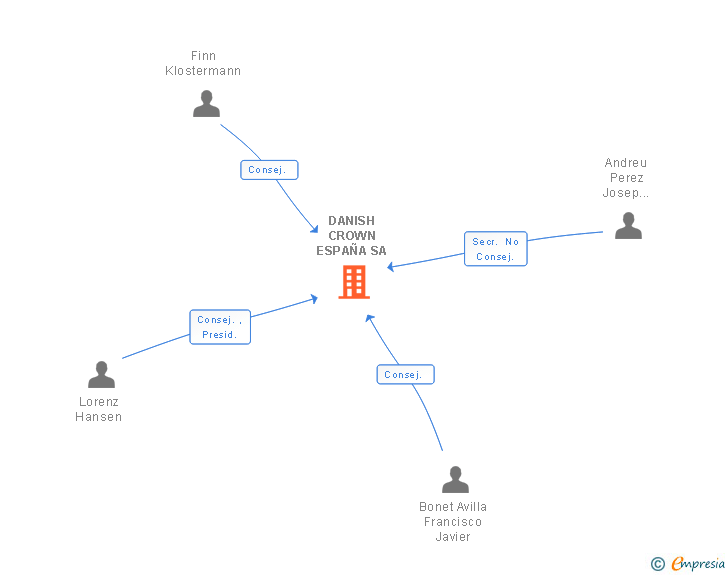 Vinculaciones societarias de DANISH CROWN ESPAÑA SA