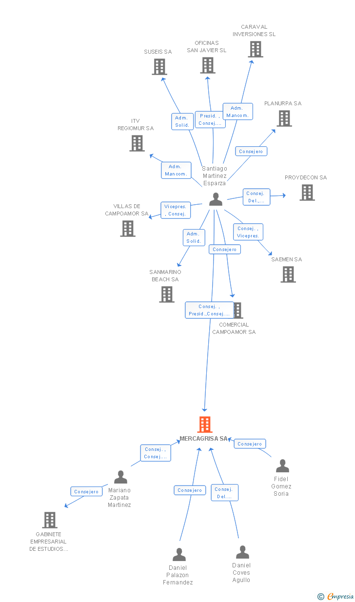 Vinculaciones societarias de MERCAGRISA SA