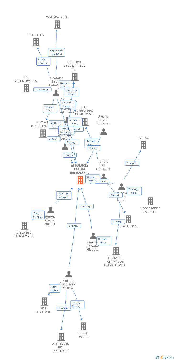Vinculaciones societarias de ANDALUCIA COCINA BARRANCO SL
