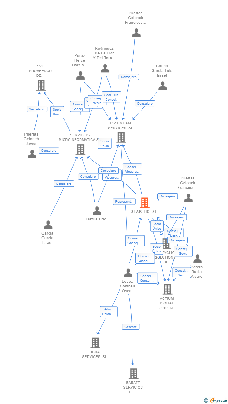 Vinculaciones societarias de SLAK TIC SL