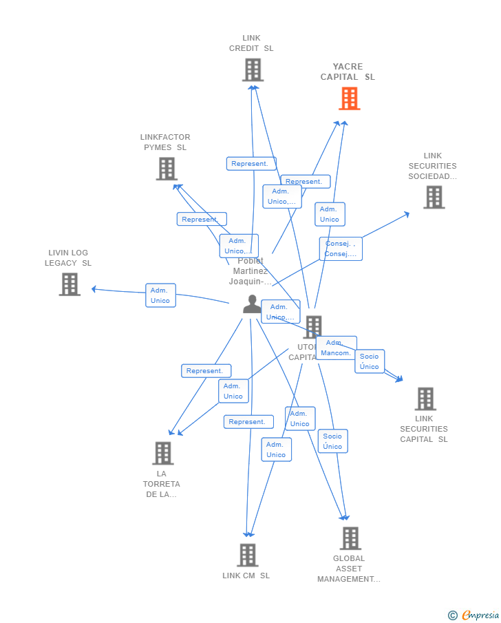 Vinculaciones societarias de YACRE CAPITAL SL