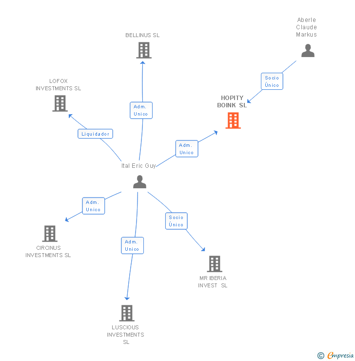 Vinculaciones societarias de HOPITY BOINK SL