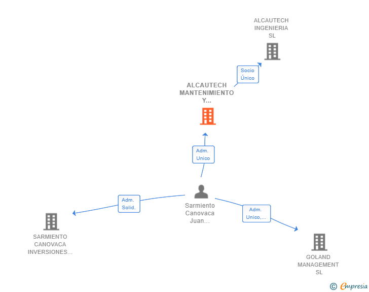 Vinculaciones societarias de ALCAUTECH MANTENIMIENTO Y SERVICIOS SL