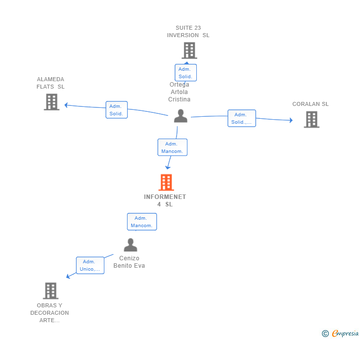 Vinculaciones societarias de INFORMENET 4 SL