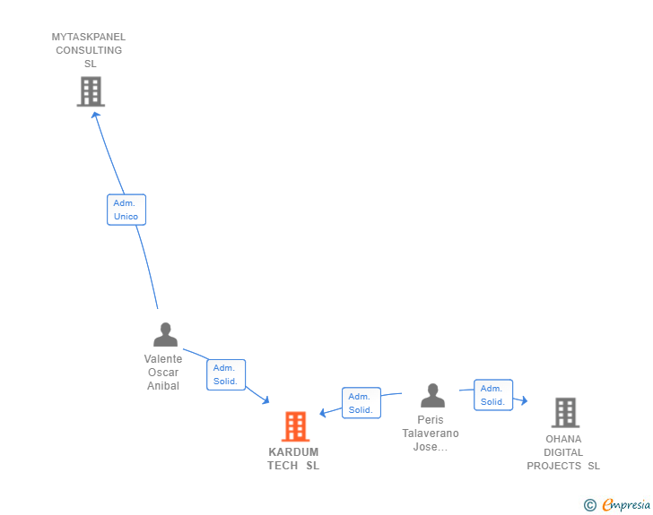 Vinculaciones societarias de KARDUM TECH SL