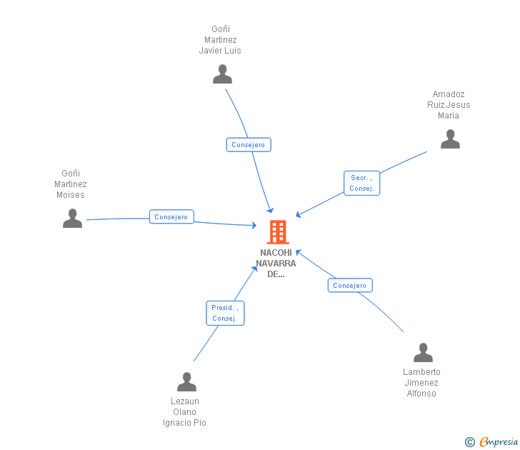 Vinculaciones societarias de NACOHI NAVARRA DE COMPONENTES HIDRAULICOS SAL