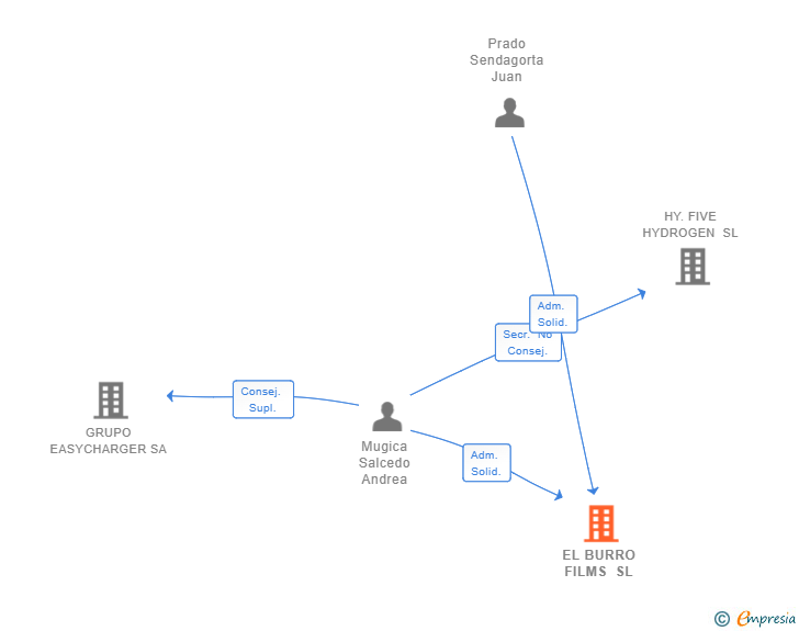 Vinculaciones societarias de EL BURRO FILMS SL