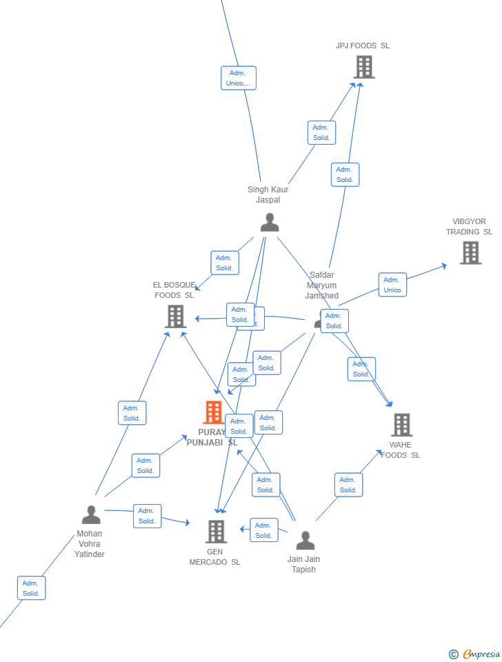 Vinculaciones societarias de PURAY PUNJABI SL