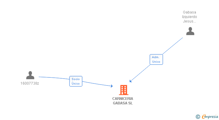 Vinculaciones societarias de CARNICERIA GABASA SL