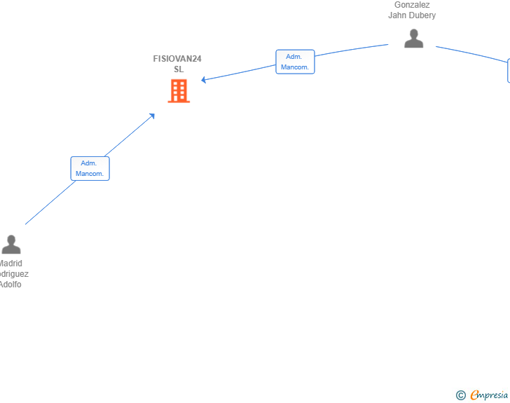 Vinculaciones societarias de FISIOVAN24 SL