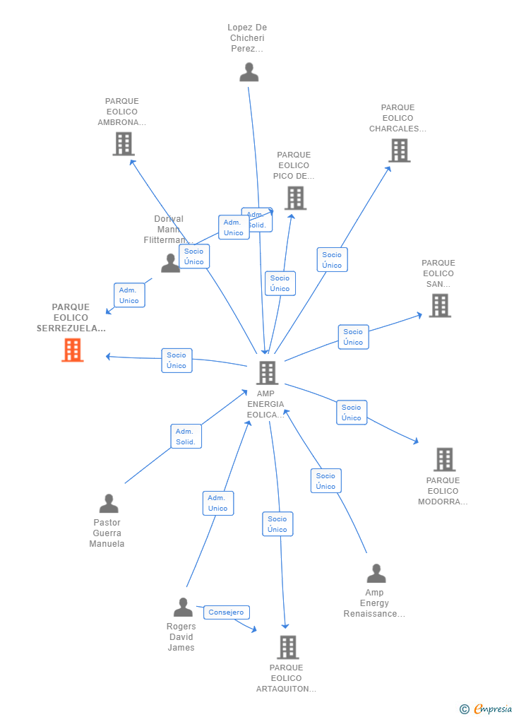 Vinculaciones societarias de PARQUE EOLICO SERREZUELA SL
