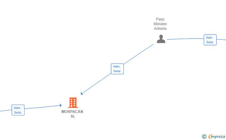Vinculaciones societarias de MORPACAN SL