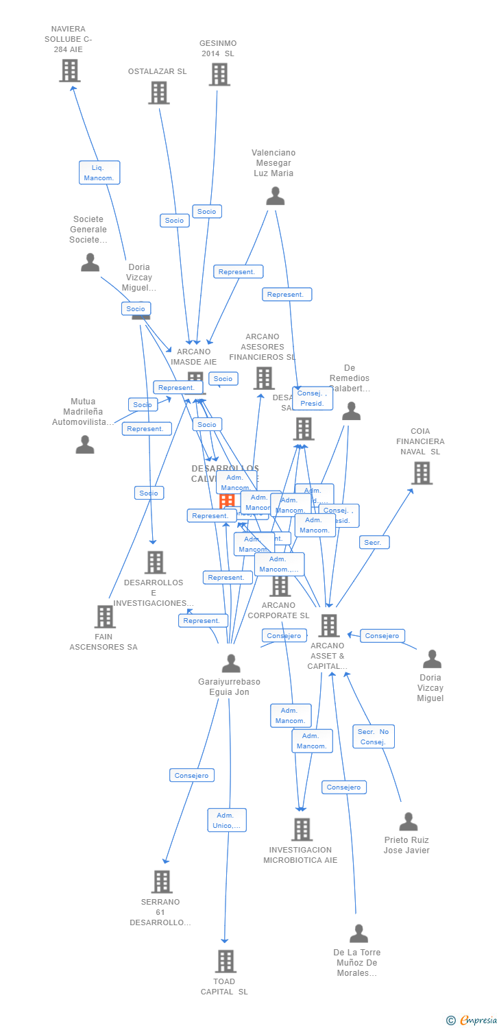 Vinculaciones societarias de DESARROLLOS CALVITERO AIE
