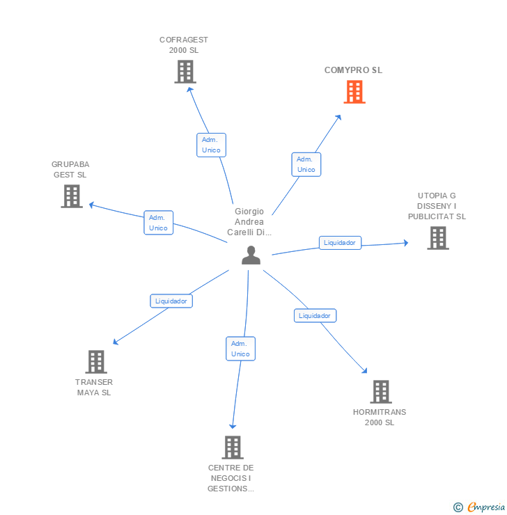 Vinculaciones societarias de COMYPRO SL