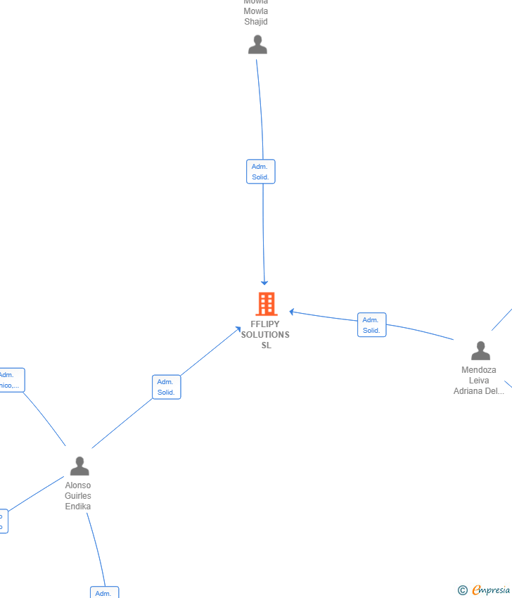 Vinculaciones societarias de FFLIPY SOLUTIONS SL