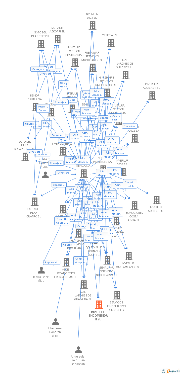 Vinculaciones societarias de INVERLUR ENCOMIENDA II SL