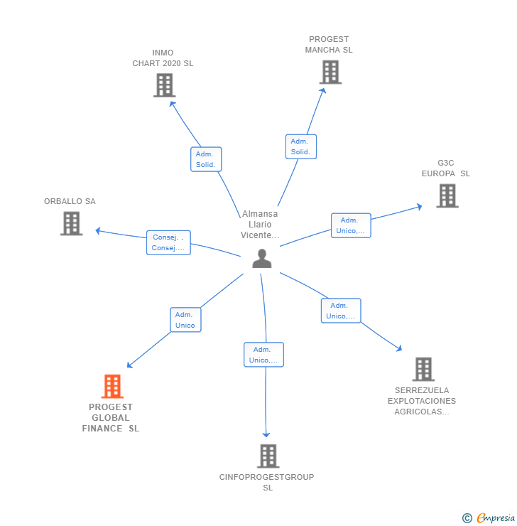 Vinculaciones societarias de PROGEST GLOBAL FINANCE SL
