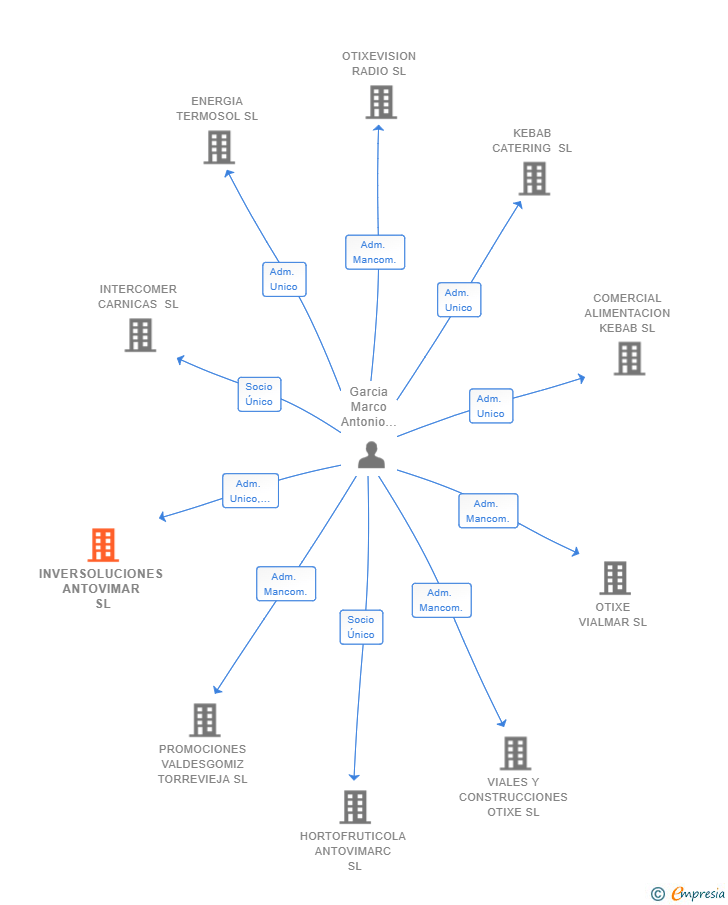 Vinculaciones societarias de INVERSOLUCIONES ANTOVIMAR SL