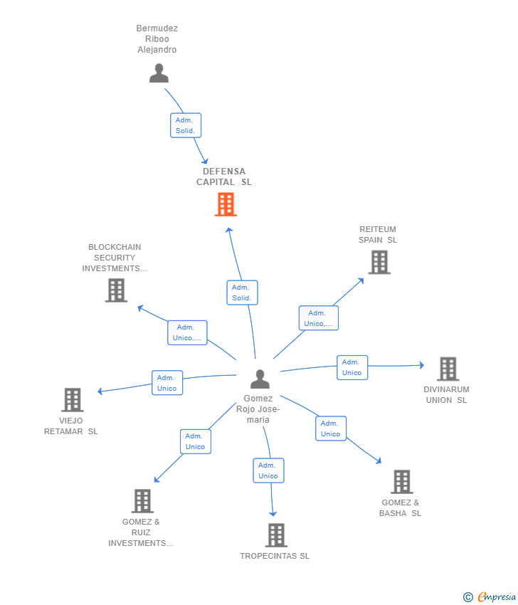 Vinculaciones societarias de DEFENSA CAPITAL SL