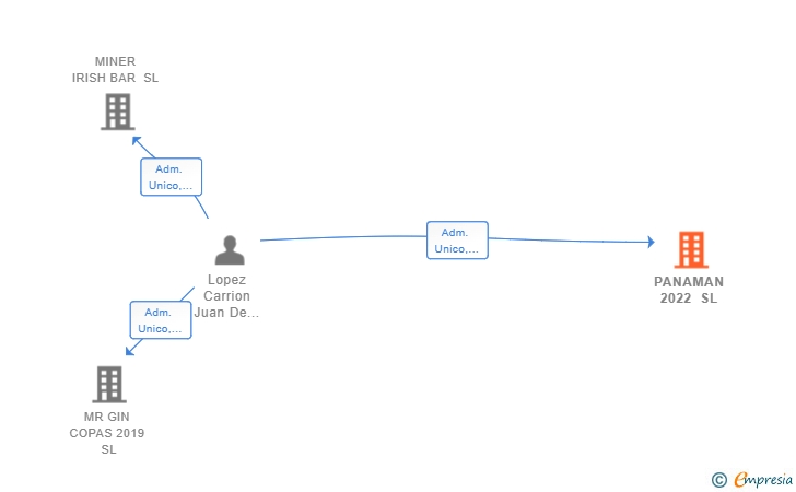Vinculaciones societarias de PANAMAN 2022 SL