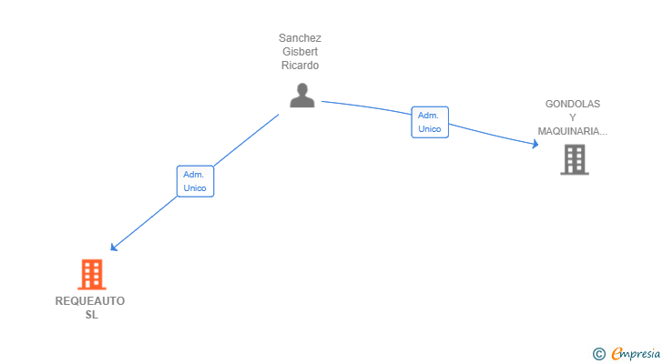 Vinculaciones societarias de REQUEAUTO SL