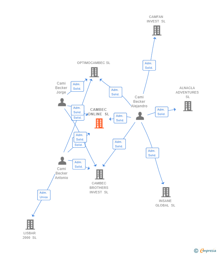 Vinculaciones societarias de CAMBEC ONLINE SL