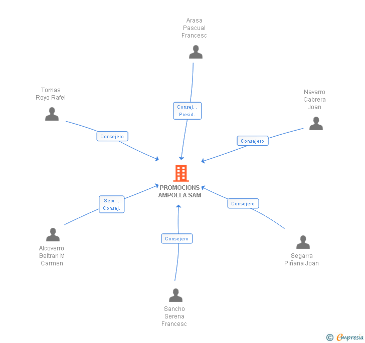 Vinculaciones societarias de PROMOCIONS AMPOLLA SAM