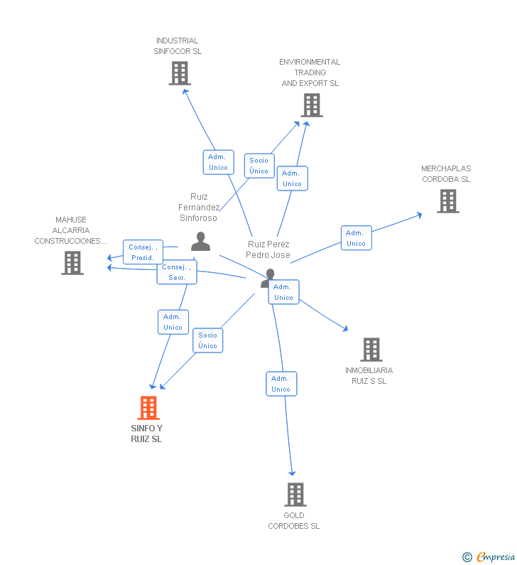 Vinculaciones societarias de SINFO Y RUIZ SL